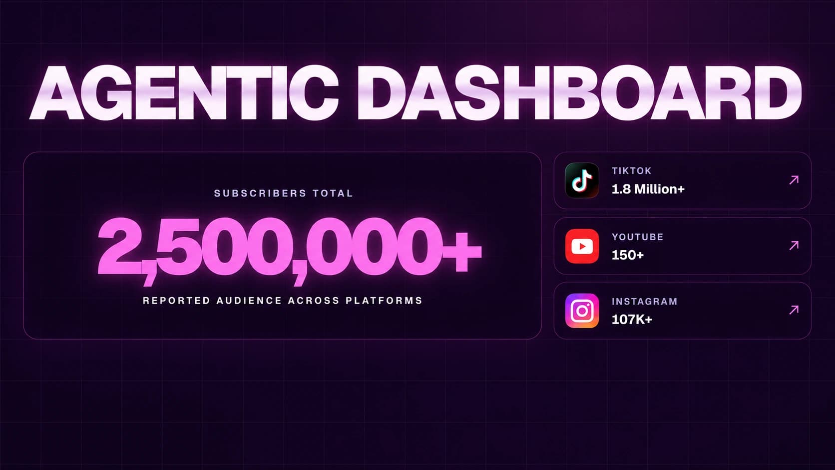 High Tea Agentic Dashboard overview showing its reported subscriber total and TikTok, YouTube, and Instagram panels